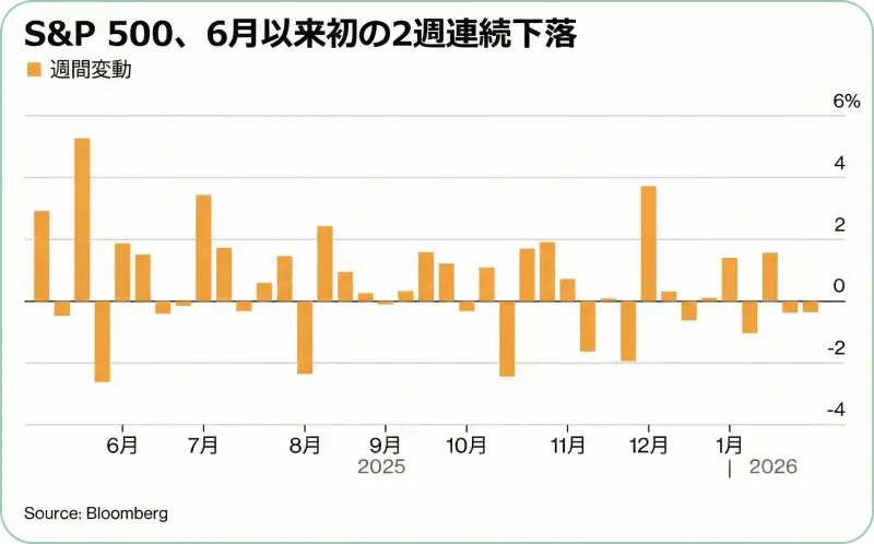 S&P 500の価格推移